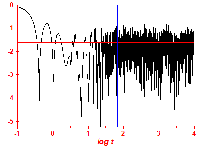 Survival probability log